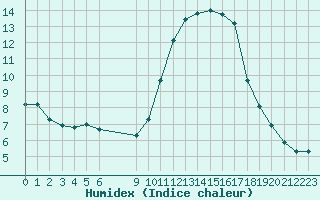 Courbe de l'humidex pour Bannay (18)