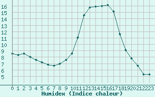 Courbe de l'humidex pour Delemont