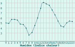 Courbe de l'humidex pour Waddington