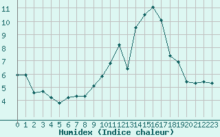 Courbe de l'humidex pour Abbeville (80)