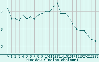 Courbe de l'humidex pour Le Touquet (62)