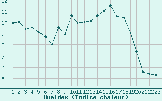 Courbe de l'humidex pour Laegern