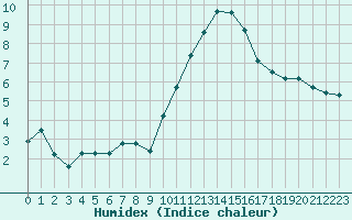 Courbe de l'humidex pour Bruxelles (Be)