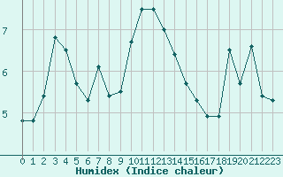 Courbe de l'humidex pour Altdorf