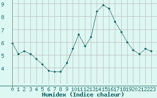 Courbe de l'humidex pour Zamora