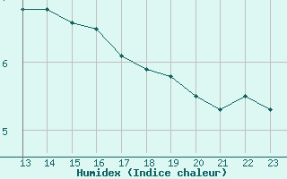 Courbe de l'humidex pour Herbault (41)