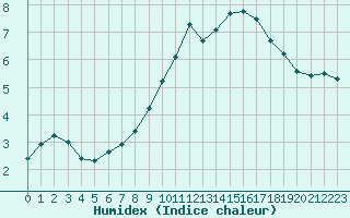 Courbe de l'humidex pour Feldberg-Schwarzwald (All)