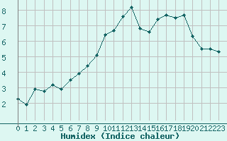 Courbe de l'humidex pour Is-en-Bassigny (52)