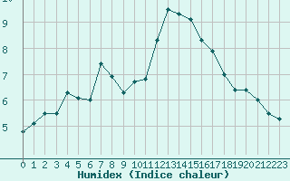 Courbe de l'humidex pour Manston (UK)