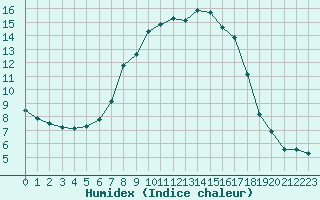 Courbe de l'humidex pour Cimpulung