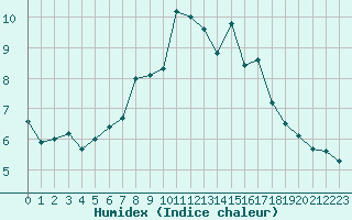 Courbe de l'humidex pour Cabauw Tower