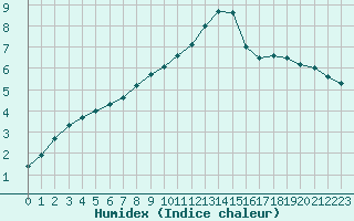 Courbe de l'humidex pour Lunz