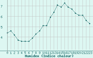 Courbe de l'humidex pour Bruxelles (Be)