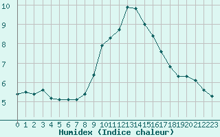 Courbe de l'humidex pour St. Radegund