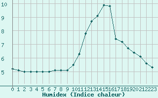 Courbe de l'humidex pour Lake Vyrnwy