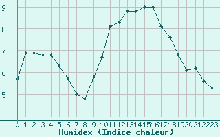 Courbe de l'humidex pour Villarzel (Sw)