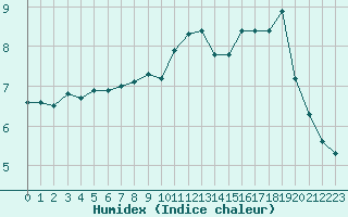 Courbe de l'humidex pour Chteau-Chinon (58)