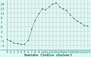 Courbe de l'humidex pour Sjenica