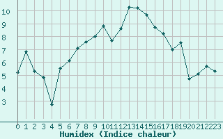 Courbe de l'humidex pour Kise Pa Hedmark