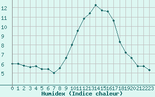 Courbe de l'humidex pour Palacios de la Sierra