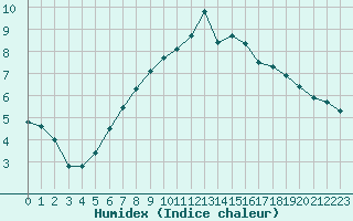 Courbe de l'humidex pour Rujiena