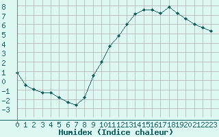 Courbe de l'humidex pour Villacoublay (78)