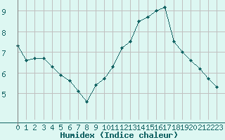 Courbe de l'humidex pour Paris - Montsouris (75)