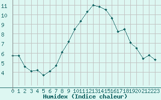 Courbe de l'humidex pour Rennes (35)