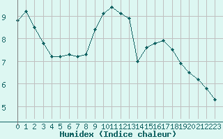 Courbe de l'humidex pour Neu Ulrichstein