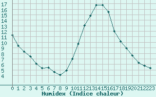 Courbe de l'humidex pour San Casciano di Cascina (It)