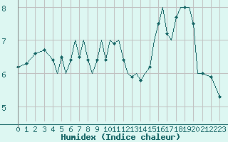 Courbe de l'humidex pour Guernesey (UK)