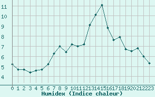 Courbe de l'humidex pour Ostenfeld (Rendsburg