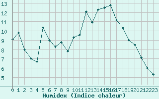 Courbe de l'humidex pour Vannes-Sn (56)