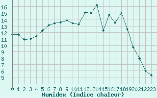 Courbe de l'humidex pour Charleville-Mzires (08)