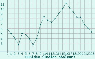 Courbe de l'humidex pour Elsenborn (Be)