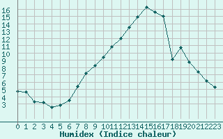 Courbe de l'humidex pour Altenrhein