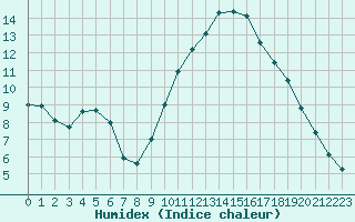 Courbe de l'humidex pour Tudela