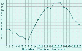 Courbe de l'humidex pour Varennes-le-Grand (71)