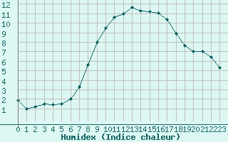 Courbe de l'humidex pour Sande-Galleberg