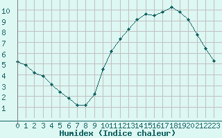 Courbe de l'humidex pour Lagny-sur-Marne (77)