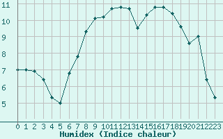 Courbe de l'humidex pour Waren