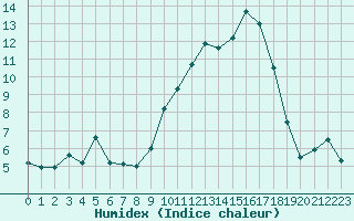 Courbe de l'humidex pour Aoste (It)