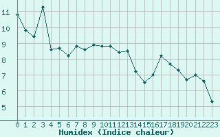 Courbe de l'humidex pour Cap Bar (66)