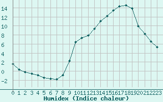 Courbe de l'humidex pour Hohrod (68)