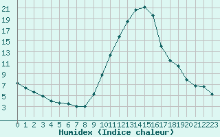 Courbe de l'humidex pour Die (26)