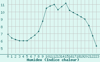 Courbe de l'humidex pour Ranshofen