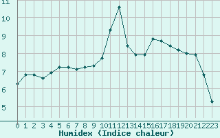 Courbe de l'humidex pour Nonaville (16)