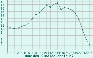 Courbe de l'humidex pour Salo Karkka