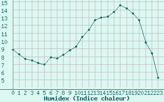 Courbe de l'humidex pour Le Puy - Loudes (43)