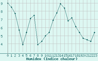 Courbe de l'humidex pour Avignon (84)